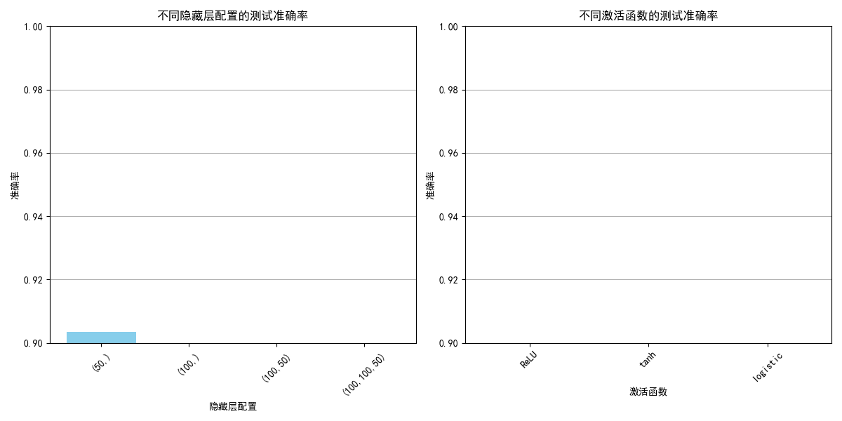 nn_configurations_comparison.png